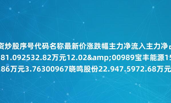 民间配资炒股序号代码名称最新价涨跌幅主力净流入主力净占比1000962东方钽业17.581.092532.82万元12.02&00989宝丰能源15.47-0.131416.86万元3.76300967晓鸣股份22.947.5972.68万元1.51@00595*ST宝实4.882.31683.09万元14.34P00815美利云13.551.8651.70万元1.3h71478巨能股份28.51